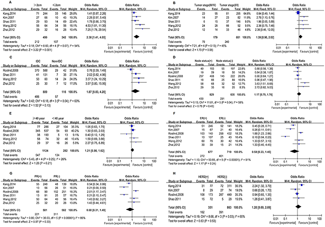 Forest plots of studies evaluating the association between YKL-40 expression and clinicopathological parameters in breast cancer.