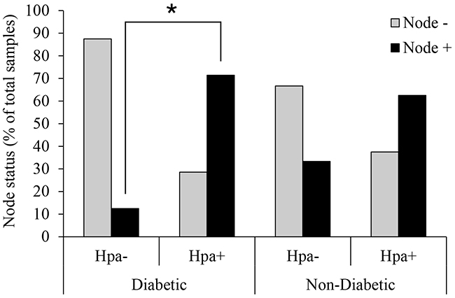 Heparanase expression and lymph node involvement in diabetic breast carcinoma patients.