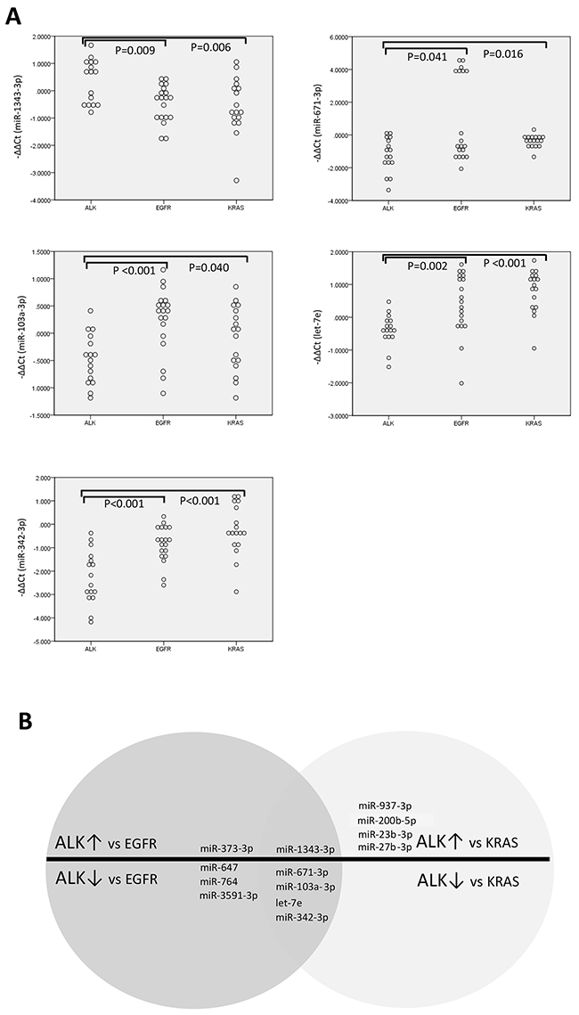 Dot plots of microRNA expressions in lung adenocarcinomas according to genetic alterations.