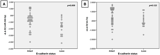 Dot-plots of miR -342-3p and let-7e expressions according to E-cadherin expression status.