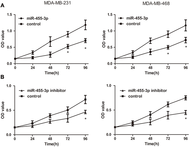 Overexpression of miR-455-3p induced proliferation of TNBC cells in vitro.