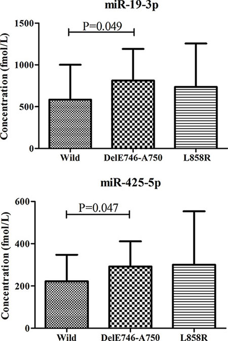 Different expression levels of miR-19-3p and miR-425-5p in peripheral plasma of LA patients according to EGFR status.