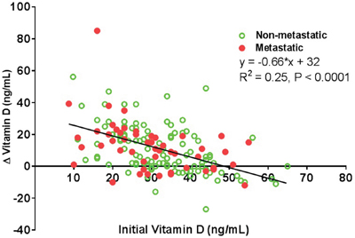 Comparison between Initial and Change in Vitamin D Levels.