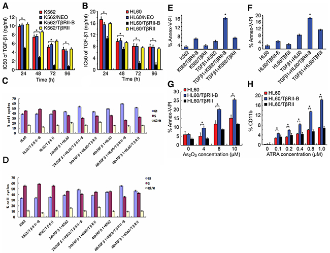 T&#x03B2;RII lacks the ability to induce cell proliferation inhibition, apoptosis, and differentiation.