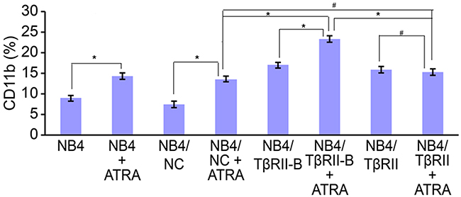 T&#x03B2;RII perturbs ATRA-induced differentiation of NB4 cells through blocking T&#x03B2;RII-B.