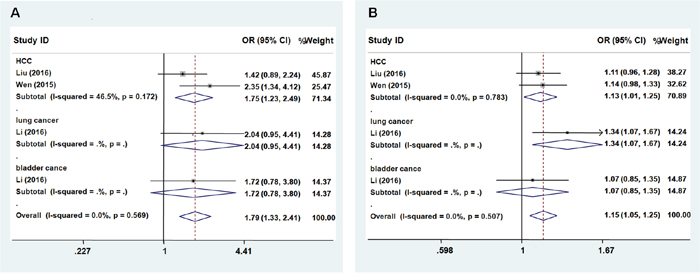 Forest plot of cancer risk associated with ZNRD1-AS1 polymorphism rs3757328.