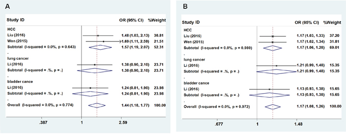 Forest plot of cancer risk associated with ZNRD1-AS1 polymorphism rs6940552.