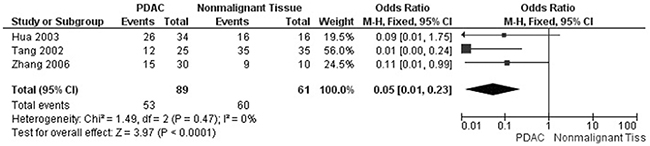 Forest plot for SMAD4 protein expression in PDAC and nonmalignant pancreatic tissue.