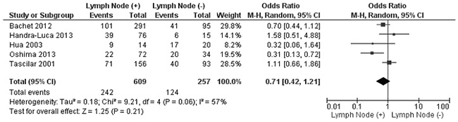 Forest plot for SMAD4 protein expression in different lymph node metastasis status.