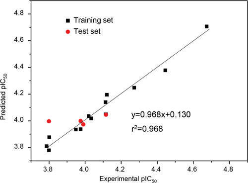 Experimental versus predicted breast carcinoma inhibitory activities of the training set and the test set.