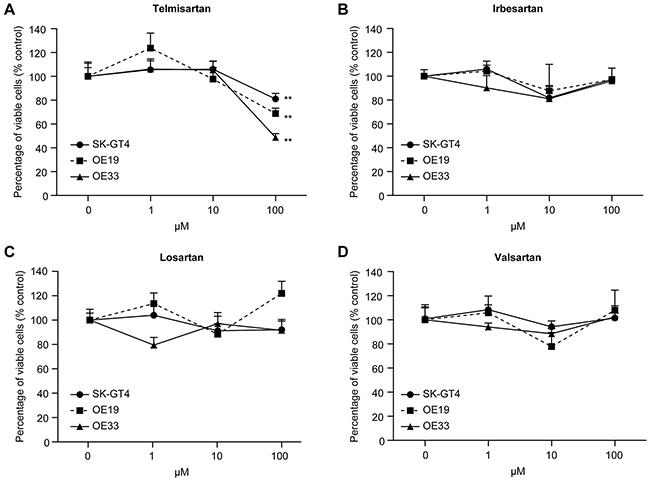 The effects of the ARBs telmisartan, irbesartan, losartan, and valsartan on the proliferation of EAC cell lines in vitro.