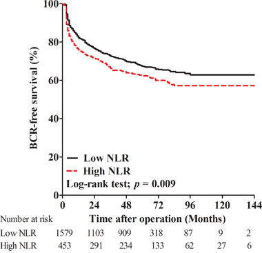 Kaplan-Meier curves for biochemical recurrence (BCR)-free survival in patients with high postoperative neutrophil to lymphocyte ratio (NLR) and low NLR.