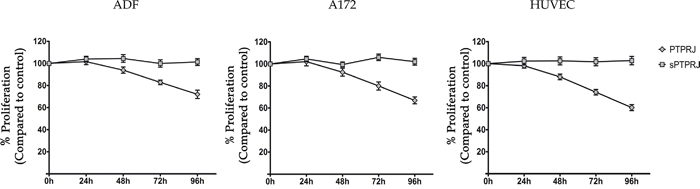 Cell proliferation is not influenced by sPTPRJ protein expression.