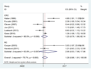 Forest plot diagrams of hazard ratios for correlations between GLUT-1 expression and OS.