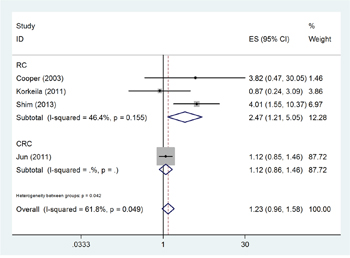 Forest plot diagrams of hazard ratios for correlations between GLUT-1 expression and DFS.