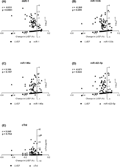 Associations between changes in Left Ventricle Ejection Fraction (&#x0394;LVEF/LVEFbaseline) with the circulating level of