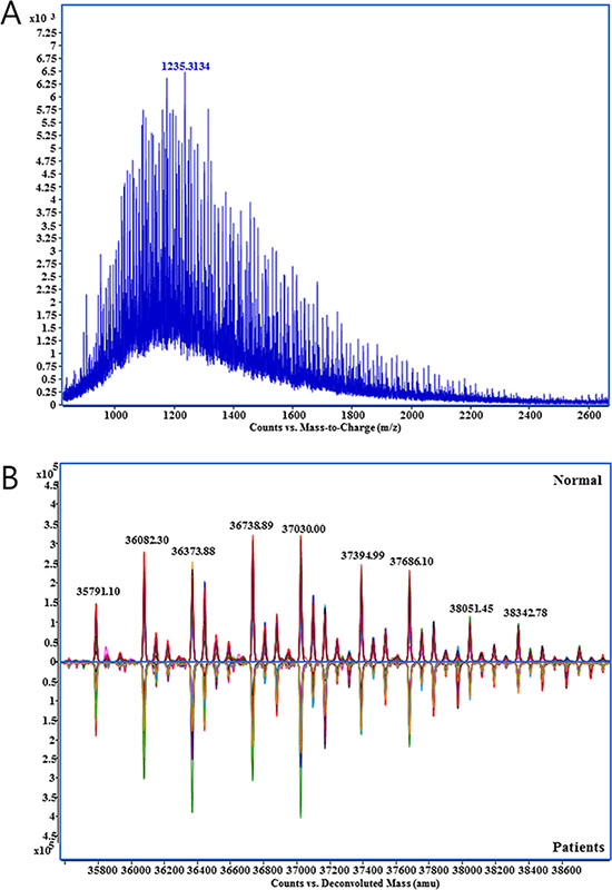 Mass spectrum obtained from the direct analysis of haptoglobin.