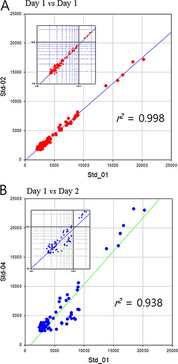 Pearson&#x2019;s correlation of mass spectrometric dataset of standard haptoglobin samples.