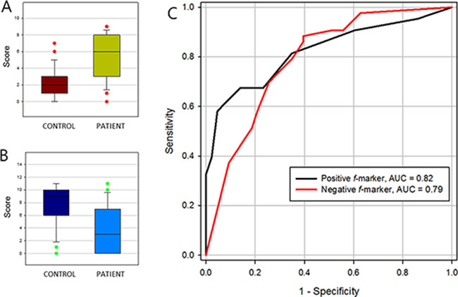 Clinical efficacy of frequency markers (f-marker).