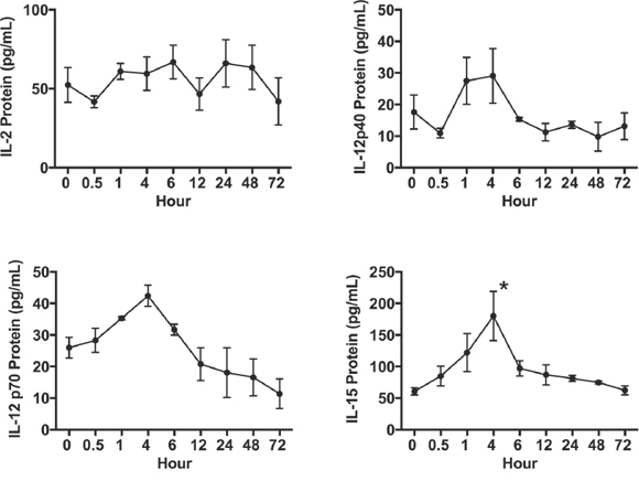 Time kinetics of splenic IL-2, IL-12 and IL-15 expression in vivo following bortezomib treatment.