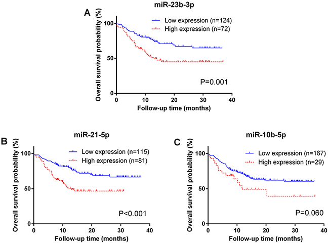 Survival analysis of plasma exosomal miRNA in non-small-cell lung cancer.