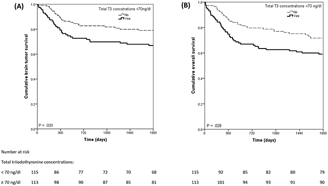 Kaplan Meier curves of overall survival (A) and brain tumor survival (B) in total sample as a functional low total tri-iodothyronine concentrations.