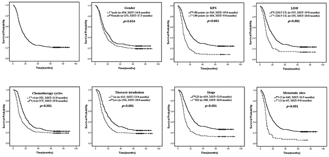 Overall survival and independent prognostic factors for 707 patients treated with etoposide and platinum-based chemotherapy.