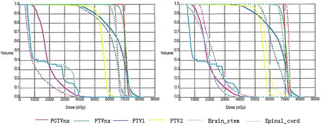 The DVHs of targets, brain stem, and spinal cord.