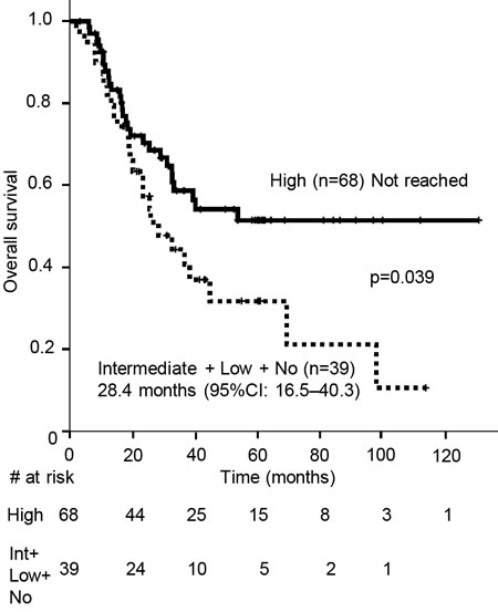 Kaplan-Meier estimates of overall survival (OS) of the patients with tumors stratified by high c-kit expression and those with intermediate, low, or moderate expression of c-kit.