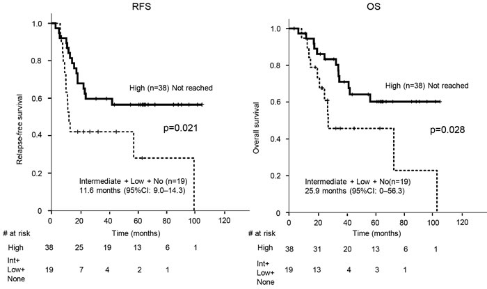 Kaplan-Meier estimates of relapse-free survival (RFS) and overall survival (OS) of the patients who underwent adjuvant chemotherapy with tumors stratified by high c-kit expression and those with intermediate, low, or no c-kit expression.