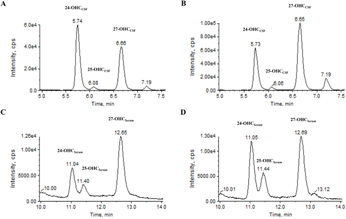 Representative chromatogram of 24-, 25- and 27-OHC in the CSF and serum using ALS patient and control samples.