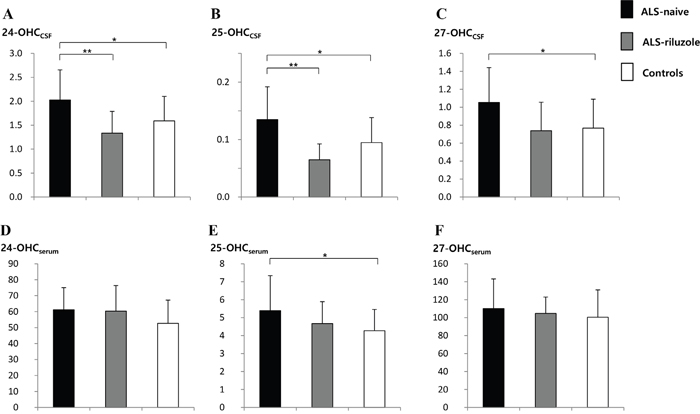 Levels of 24-, 25, and 27-OHC in the CSF and serum of ALS-na&#x00EF;ve, ALS-riluzole, and control groups.