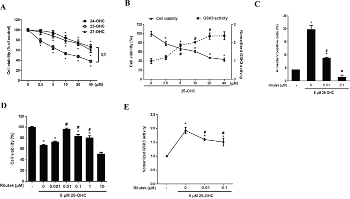 25-OHC induced mSOD1 motor neuronal cell death and activated the GSK-3 pathway.