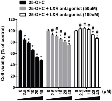 The 25-OHC induced motor neuronal death via LXR signaling.