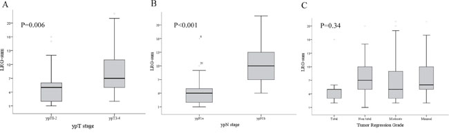 Relationship between the distribution of the lymph node regression grade (LRG)-sum and the A. ypN stage, B. ypT stage, and C. tumor regression grade (TRG) of the primary tumor.