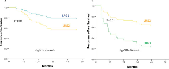 Recurrence-free survival (RFS) according to lymph node regression grade (LRG) in A. ypN1a disease and B. ypN1b disease.