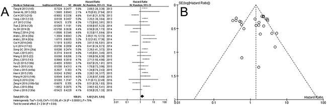 Forest plot A. and funnel plot B. for deaths of low expression of miRNA in osteosarcoma.