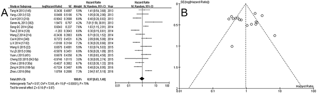 Forest plot A. and funnel plot B. for events of low expression of miRNA in osteosarcoma.