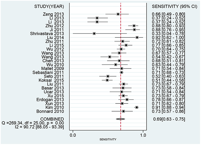 Forest plot of pooled sensitivity of FIB-4 for liver fibrosis in patients with hepatitis B.