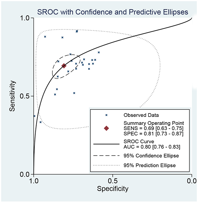 The SROC curve of FIB-4 for liver fibrosis in patients with hepatitis B.