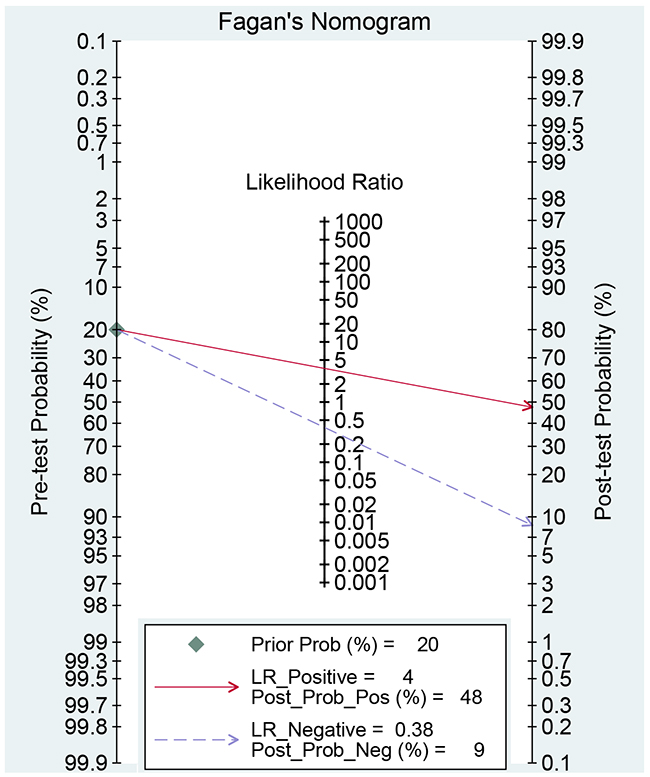 Fagan diagram evaluating the overall diagnostic value of FIB-4 for liver fibrosis in patients with hepatitis B.