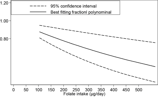 Dose-response relationship between folate intake and esophageal cancer risk.