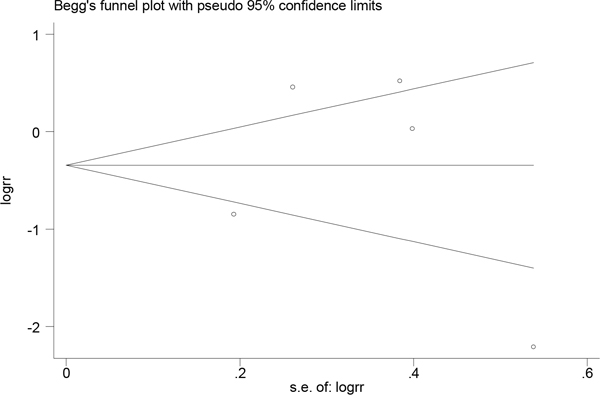 Funnel plot for assessing publication bias for serum folate level and esophageal cancer risk.