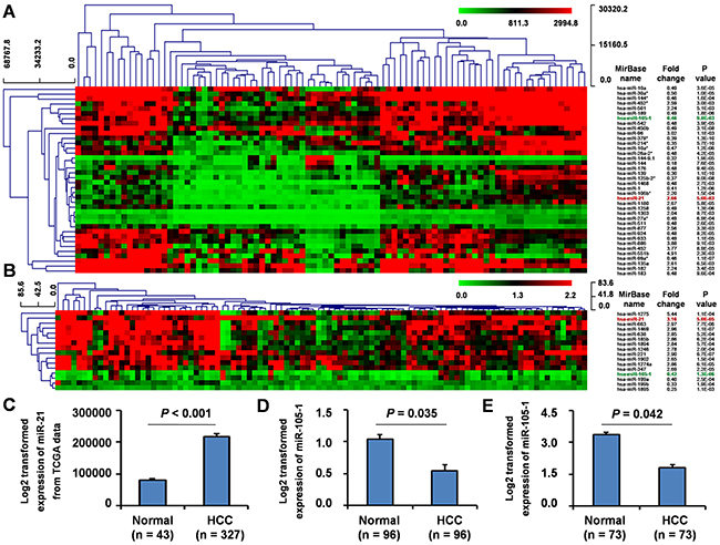 Differential expression of miR-105-1 in HCC using the GEO datasets.