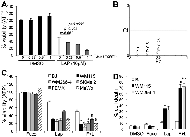 Fucoidan synergizes with lapatinib.