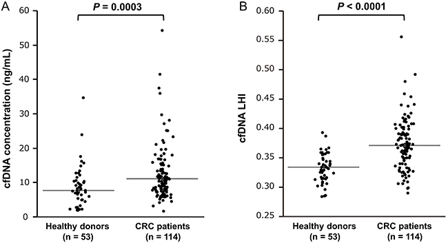 Comparison of cfDNA concentration and cfDNA LHI between healthy donors and CRC patients.