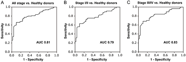ROC curve analysis assessing the capacity of cfDNA LHI to distinguish CRC patients from healthy donors.