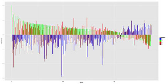 Genes inversely expressed in mutant CDKN2A and RHC MC1R.