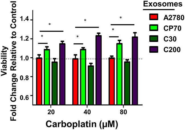 Extended Effects of Exosome Uptake.