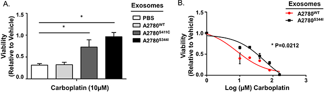 Exosomes from Mutant SMAD4 Cell Lines Transfer Platinum Resistance.